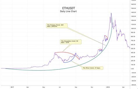 Dow Theory Explained TradeSanta