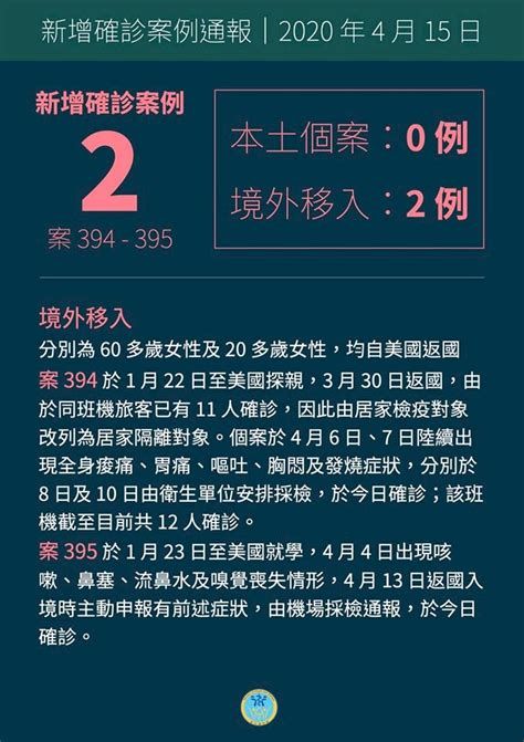 武漢肺炎新增2例境外移入 全台累計395例 新聞 Rti 中央廣播電臺