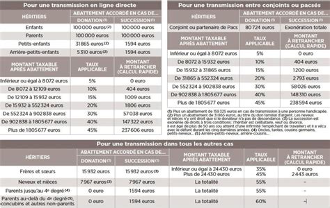 Les Droits De Succession De Quoi Sagit Il Iff Immo 974