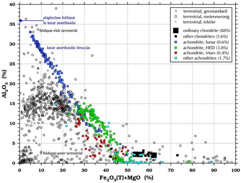 Chemical composition of meteorites | Some Meteorite Information ...