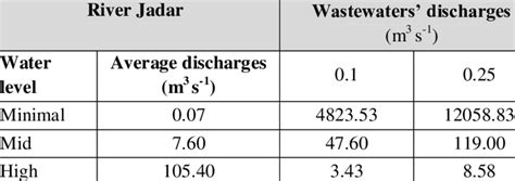 Concentrations of B (in mg l -1 ) in the River Jadar at average low ...