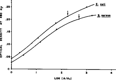 Figure 1 From Quantitative Measurement Of Bacterial Growth By The