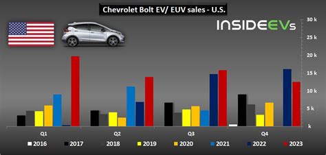 Update Gm S U S Ev Sales Fall Flat In Q As Ultium Ramp Up Sputters