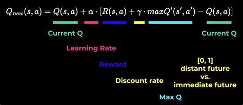 Reinforcement Learning With Deep Q Learning Explained EU Vietnam