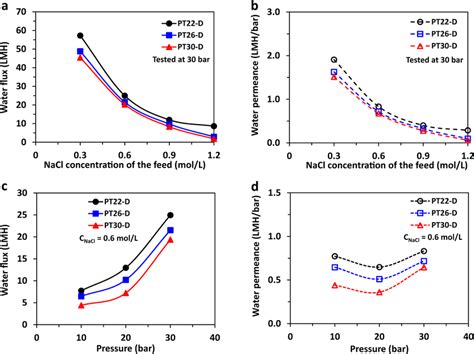 The Oaro Performances Of The Optimal Pes Tfc Hollow Fiber Membranes A