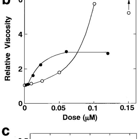 Biochemical Properties Of L Afadin A Inhibition By Myosin S1 Of The