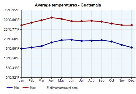 Guatemala Temperature By Month Climates To Travel