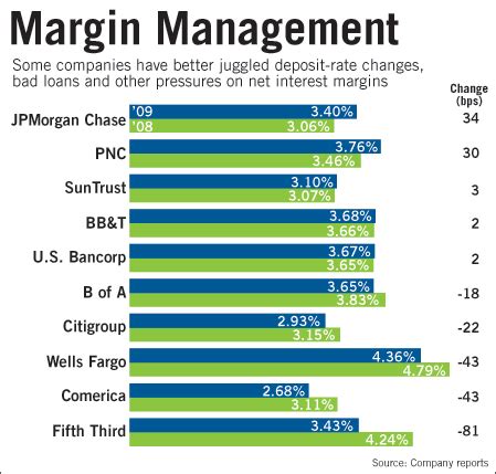 Net Interest Margin Back In Earnings Driver Seat American Banker