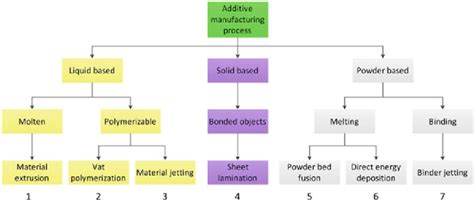 Classification Of Additive Manufacturing According To Iso Astm