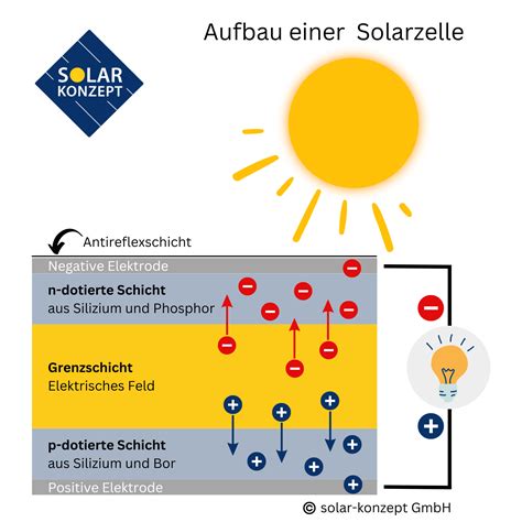 Wie Funktioniert Eine Solarzelle Solar Konzept GmbH