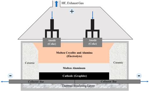 Frontiers Ionic Liquids As Electrolytes In Aluminum Electrolysis