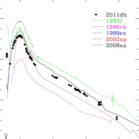 The Absolute V Band Light Curves Of Sn 2011dh And Sne Of Types Iib