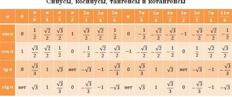 Тригонометрическая таблица косинусов