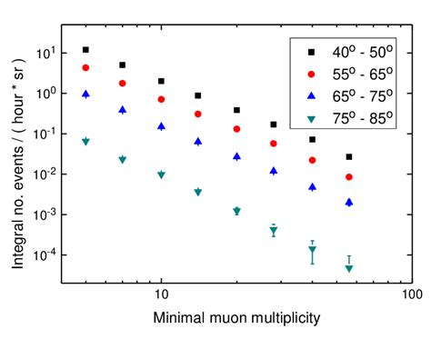 Dependences Of The Integral Intensity Of Muon Bundles On Minimal Muon Download Scientific