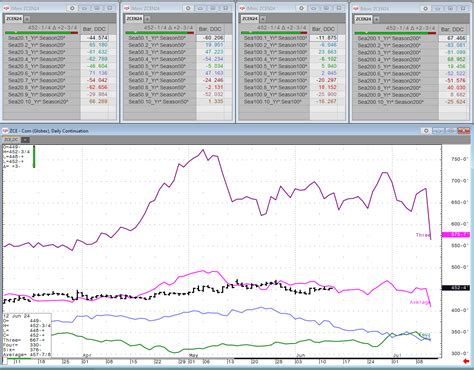 Weekly Grain Seasonal Review 6 12 24 News Cqg