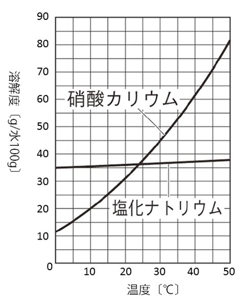 再結晶とは？原理や方法を実験例とともに解説 Vicolla Magazine