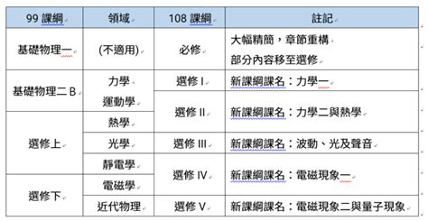 108課綱在課程規劃面真的有這麼多問題嗎？