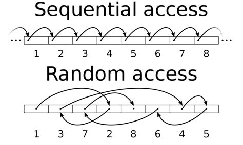 Sequential access vs direct access vs random access in operating system ...