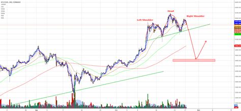 Btc Possible Head And Shoulders Pattern For Coinbase Btcusd By