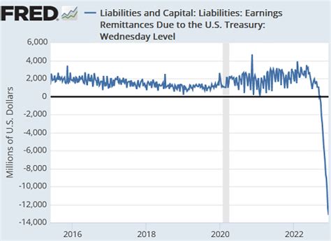 How Big Are The Feds Losses And Where Can We Go See Them Seeking Alpha