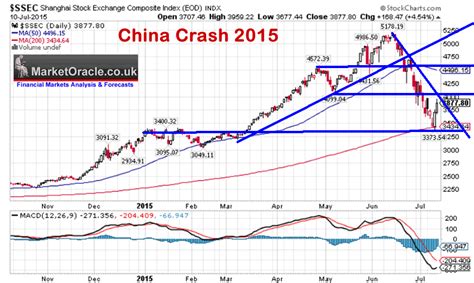 Crash of stock market in china, opening rotation stock market