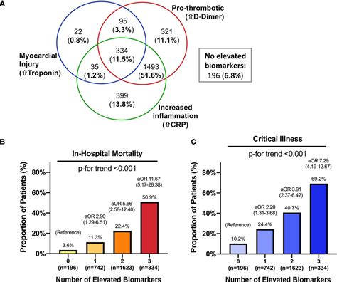 Multiple Biomarker Approach To Risk Stratification In Covid Hot Sex