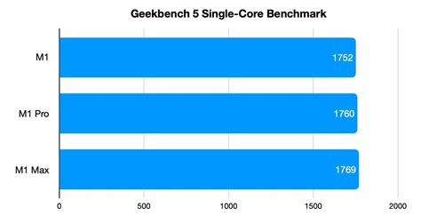 Compared M1 Vs M1 Pro And M1 Max Appleinsider