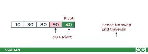 Quicksort Data Structure And Algorithm Tutorials Geeksforgeeks