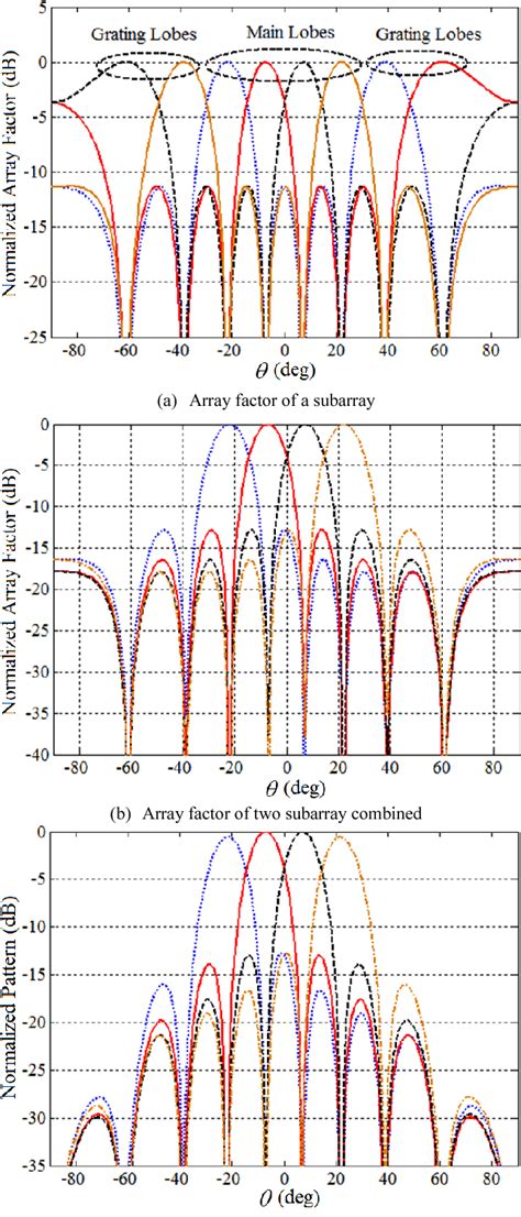 Figure From Design Methodology For The Multi Beam Phased Array Of