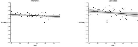 Scatter Plots With Regression Line Grey Zone Indicates The 95 Ci