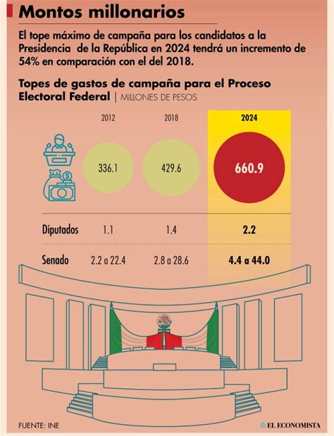 Ine Pone Tope De Millones De Pesos Para Gastos De Candidatos