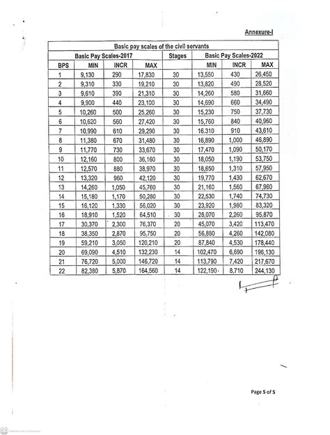 Notification Revised Basic Pay Scales 2022 Ajk • Galaxy World