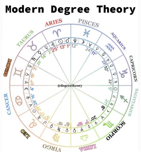 Degree Theory Cheat Sheet Learn Astrology Astrology Meaning Birth