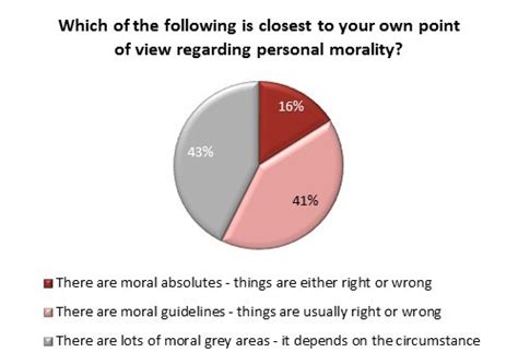 Opinion Poll On Morality In Canada Angus Reid Institute