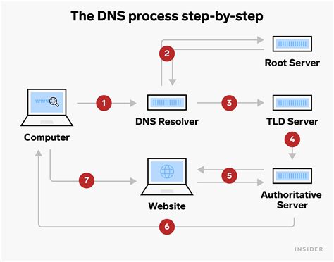 What Is A Dns Server How Domain Name System Servers Connect You To The Internet