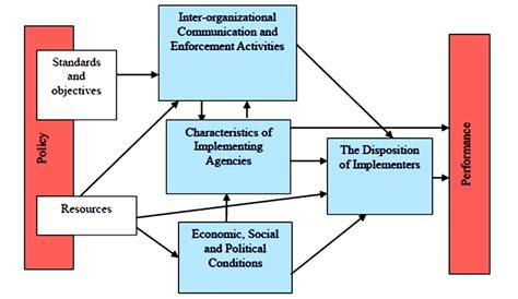 Policy Implementation According To Van Meter And Van Horn Source Van