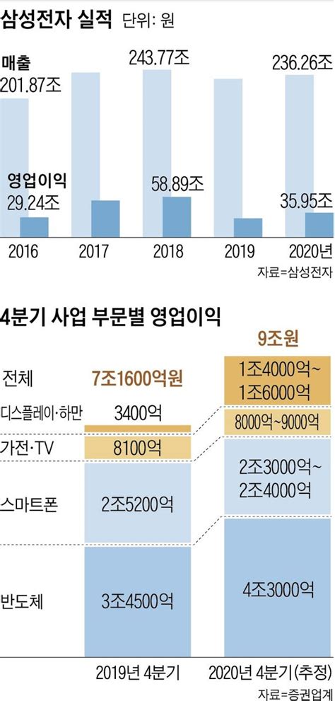 삼성전자 작년 영업이익 36조올해는 50조 전망 네이트 뉴스