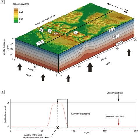 Model Setup And Kinematic Field A Model Domain And Boundary