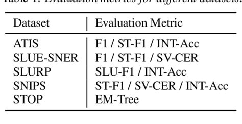 Table From Improving Textless Spoken Language Understanding With