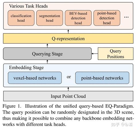 A Unified Query based Paradigm for Point Cloud Understanding 知乎