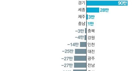 2050년 한국 인구 448만명 감소가장 많이 줄어들 도시는