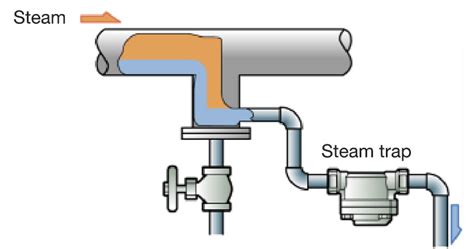 Piping In The Inlet Of Steam Traps Miyawaki Inc