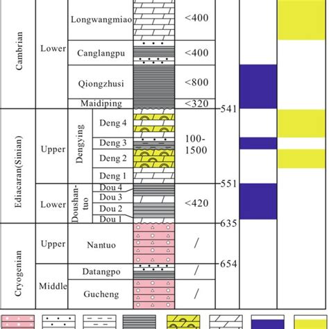 Stratigraphic Column Of The Cryogenian Ediacaran Cambrian Series In