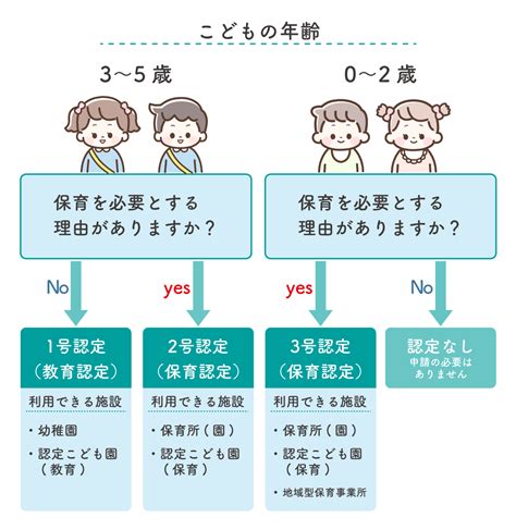 幼稚園・保育所・認定こども園の認定区分（教育・保育給付認定） 南城市役所