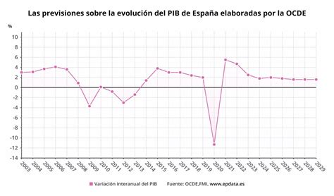 La Ocde Eleva Al La Previsi N De Crecimiento De Espa A En Y