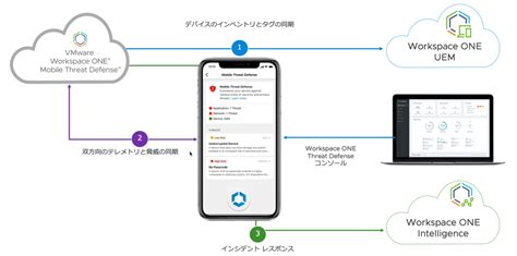 Workspace One Mobile Threat Defense Vmware