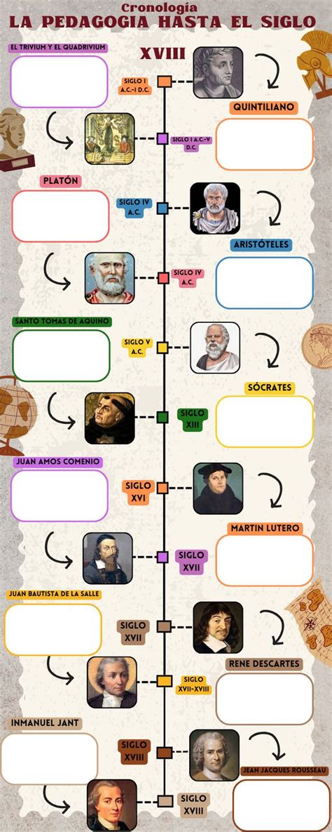 Linea De Tiempo Pedagogia