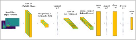 The Architecture Of Cnn Used For Sound Classification Download