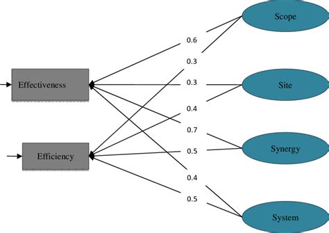 Final Model Of The Research Download Scientific Diagram