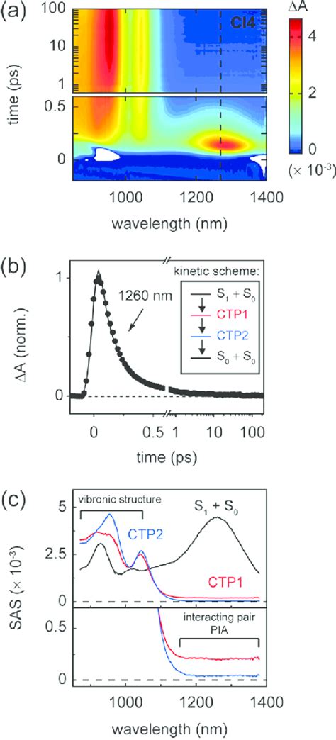 A Transient Absorption Of Cl Tips Pentacene Aggregates In The